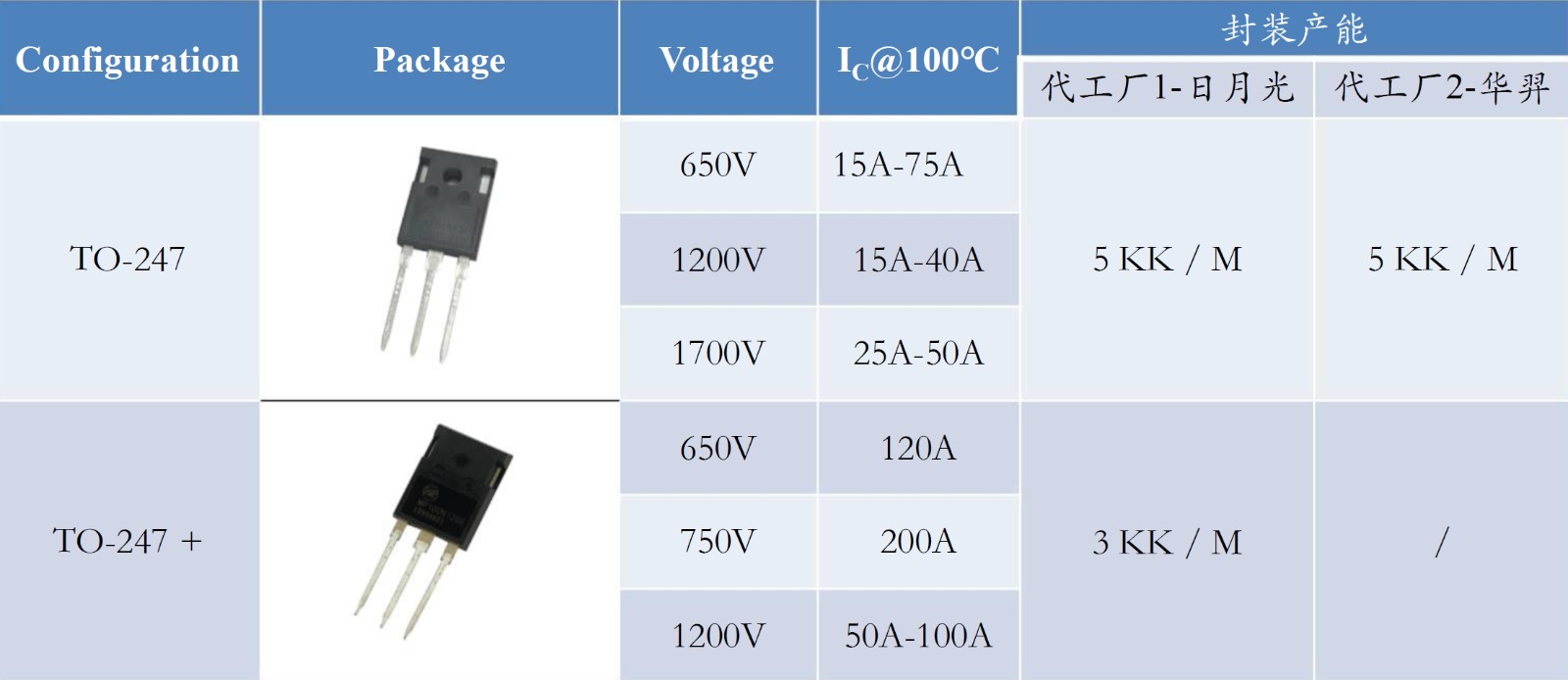 芯長征半導體 IGBT 功率電晶體 TO-247